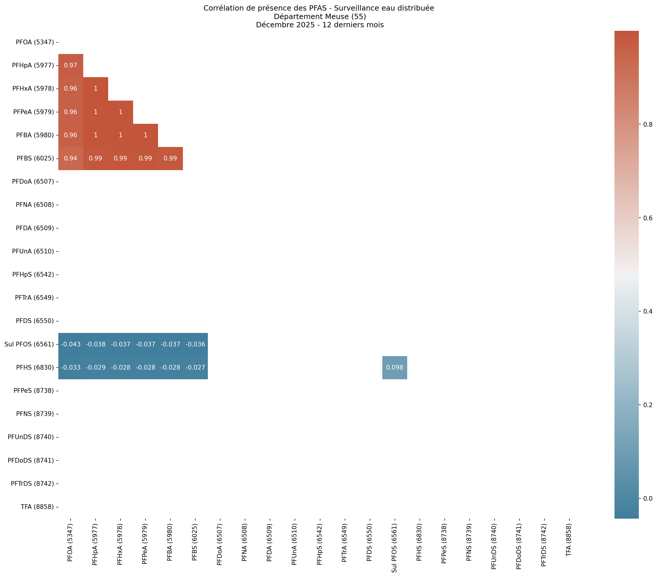 Analyses au niveau départemental